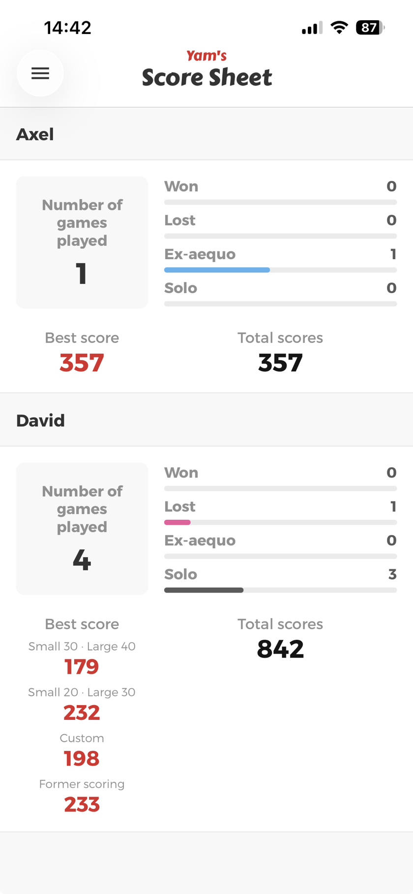 Per-player statistics, with the best score for each scoring played