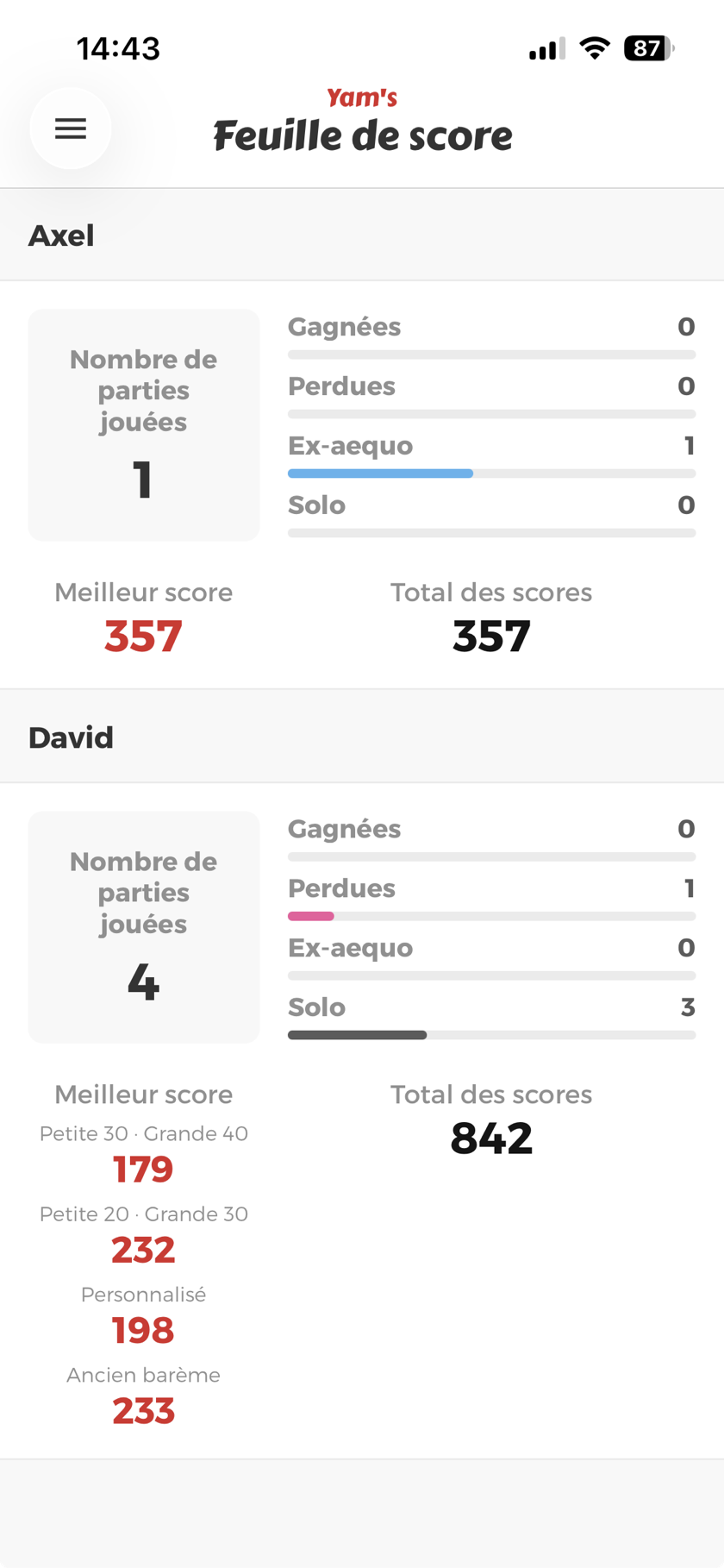 Statistiques par joueur, avec le meilleur score pour chaque barème joué